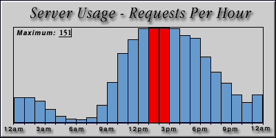 [Average hourly accesses graphic]