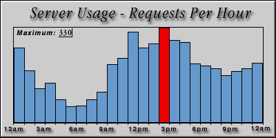 [Average hourly accesses graphic]