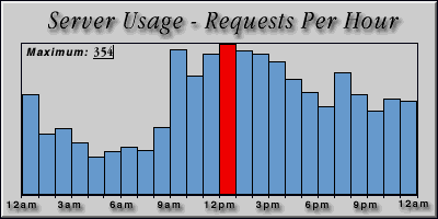 [Average hourly accesses graphic]