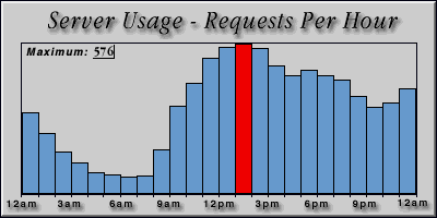 [Average hourly accesses graphic]