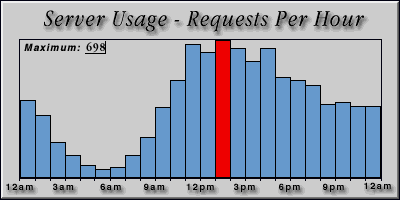 [Average hourly accesses graphic]