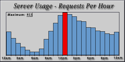 [Average hourly accesses graphic]