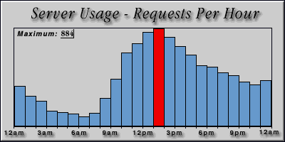 [Average hourly accesses graphic]