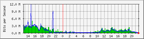 195.251.93.38_10 Traffic Graph