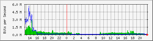 195.251.93.38_15 Traffic Graph