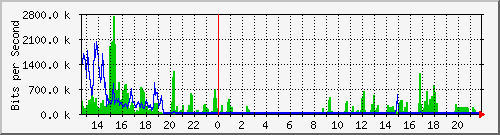 195.251.93.38_16 Traffic Graph