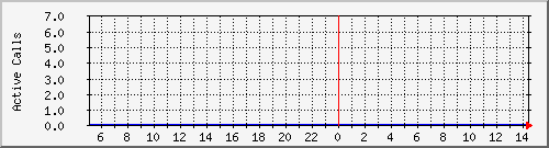 195.251.95.2_callrejects Traffic Graph